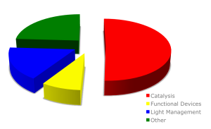 June 2015 - Distribution of categories from Quick Categorization module